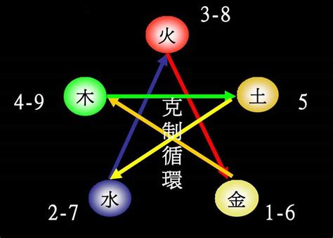 五行数字|论五行对应数字的关系？